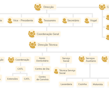 Organigrama da organização (1 of 1)